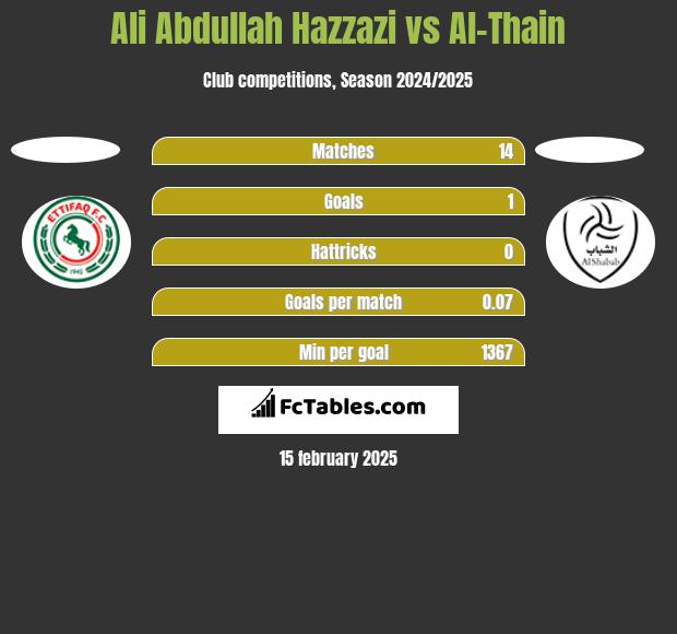 Ali Abdullah Hazzazi vs Al-Thain h2h player stats