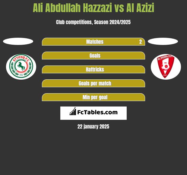 Ali Abdullah Hazzazi vs Al Azizi h2h player stats