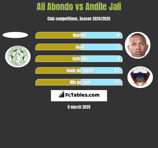 Ali Abondo vs Andile Jali h2h player stats