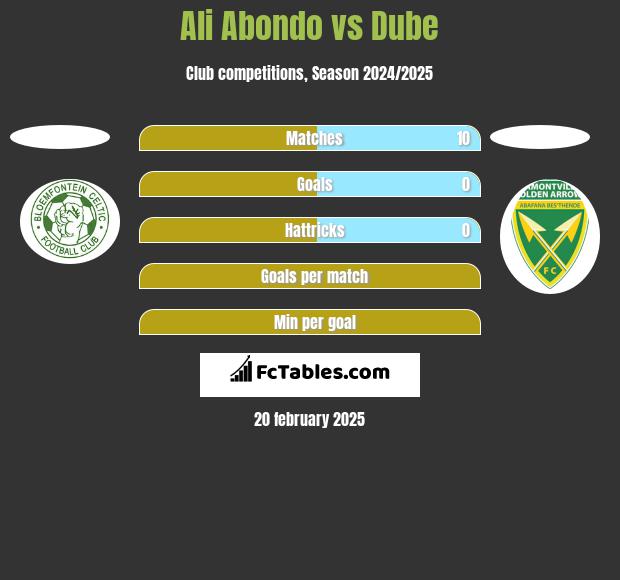 Ali Abondo vs Dube h2h player stats