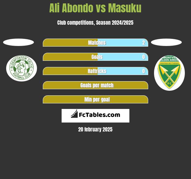 Ali Abondo vs Masuku h2h player stats