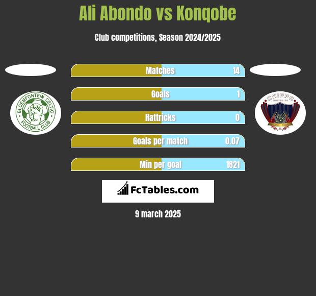 Ali Abondo vs Konqobe h2h player stats