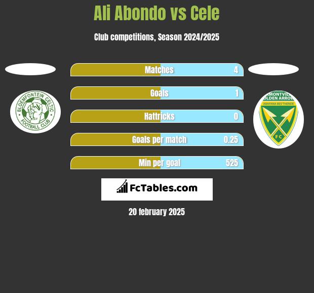 Ali Abondo vs Cele h2h player stats