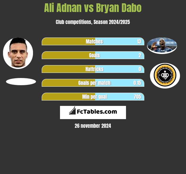 Ali Adnan vs Bryan Dabo h2h player stats