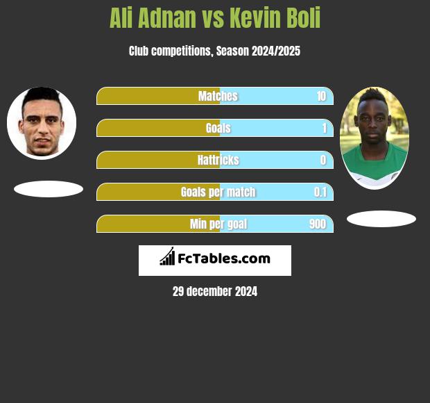 Ali Adnan vs Kevin Boli h2h player stats