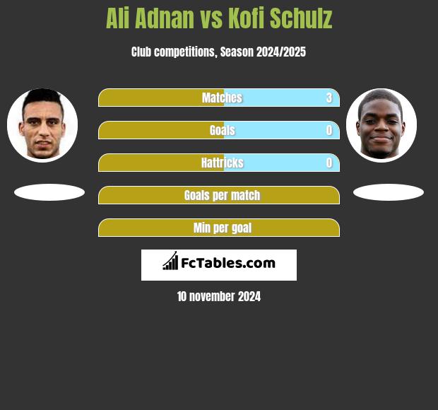 Ali Adnan vs Kofi Schulz h2h player stats