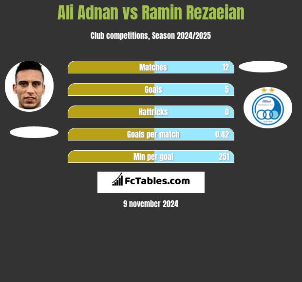 Ali Adnan vs Ramin Rezaeian h2h player stats