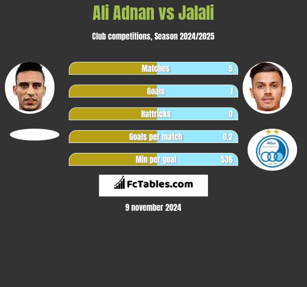 Ali Adnan vs Jalali h2h player stats