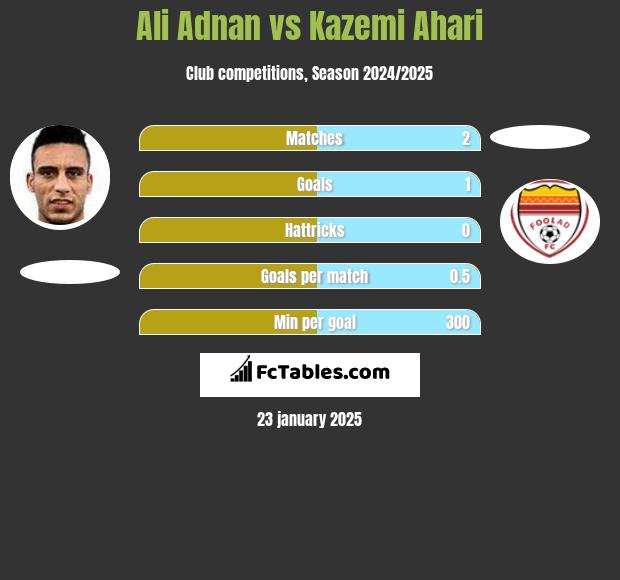 Ali Adnan vs Kazemi Ahari h2h player stats