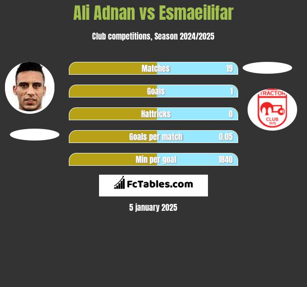 Ali Adnan vs Esmaeilifar h2h player stats