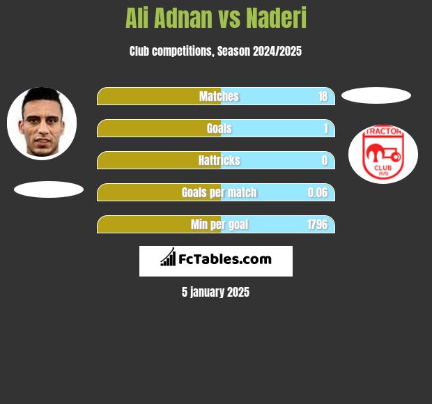 Ali Adnan vs Naderi h2h player stats