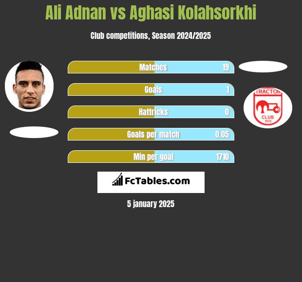 Ali Adnan vs Aghasi Kolahsorkhi h2h player stats