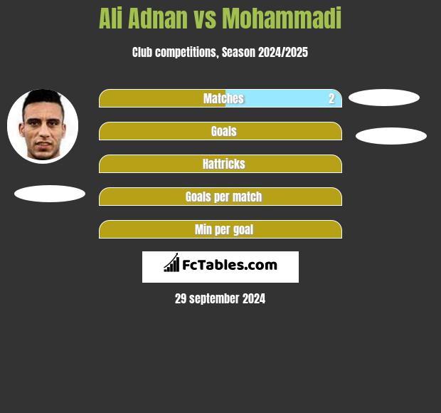 Ali Adnan vs Mohammadi h2h player stats