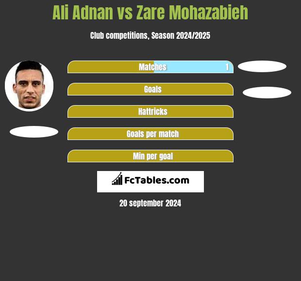 Ali Adnan vs Zare Mohazabieh h2h player stats