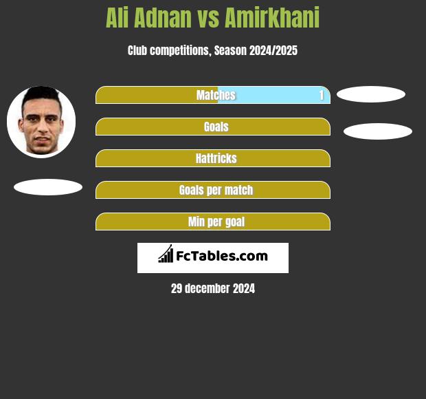 Ali Adnan vs Amirkhani h2h player stats