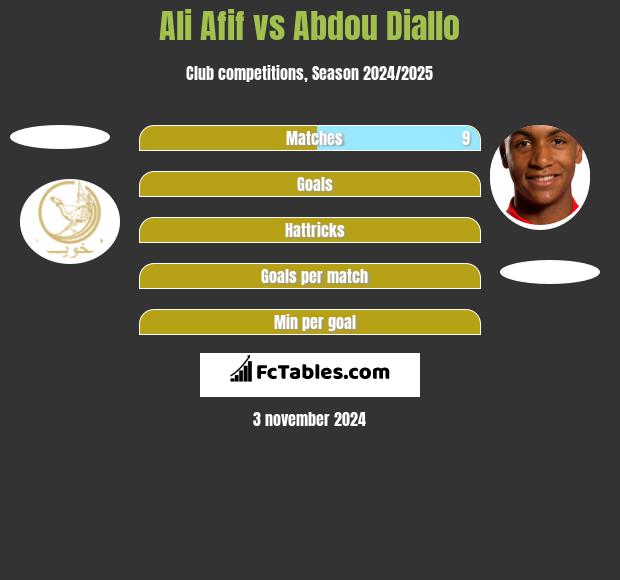 Ali Afif vs Abdou Diallo h2h player stats