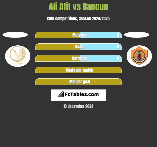 Ali Afif vs Banoun h2h player stats