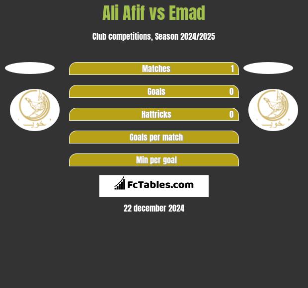 Ali Afif vs Emad h2h player stats