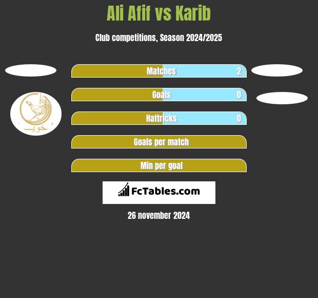 Ali Afif vs Karib h2h player stats