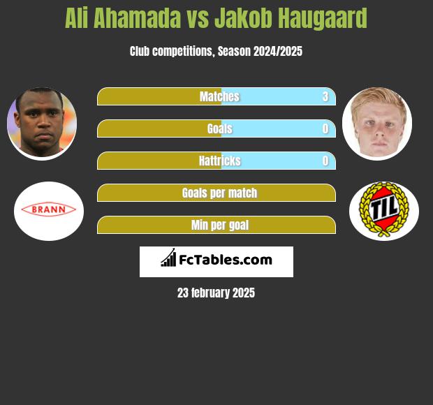 Ali Ahamada vs Jakob Haugaard h2h player stats