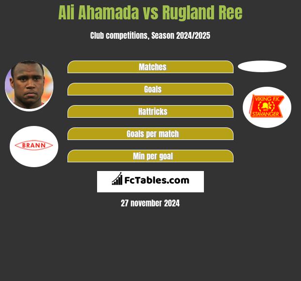 Ali Ahamada vs Rugland Ree h2h player stats