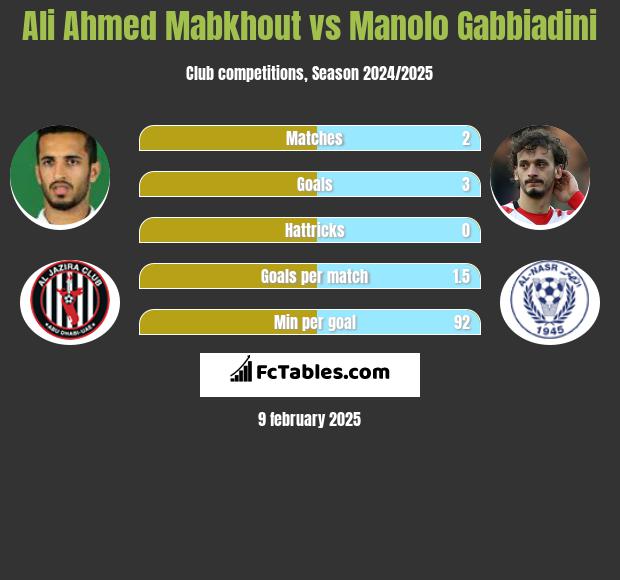 Ali Ahmed Mabkhout vs Manolo Gabbiadini h2h player stats