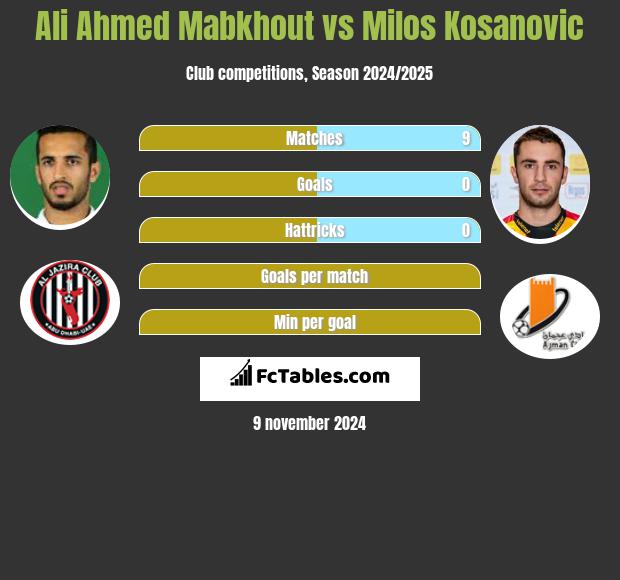 Ali Ahmed Mabkhout vs Milos Kosanovic h2h player stats