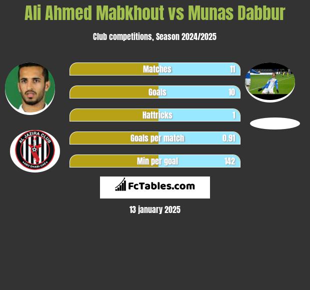 Ali Ahmed Mabkhout vs Munas Dabbur h2h player stats