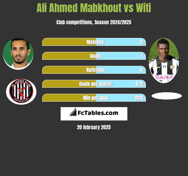 Ali Ahmed Mabkhout vs Witi h2h player stats