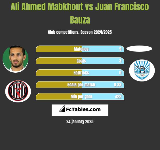 Ali Ahmed Mabkhout vs Juan Francisco Bauza h2h player stats