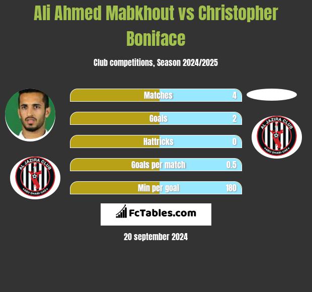 Ali Ahmed Mabkhout vs Christopher Boniface h2h player stats