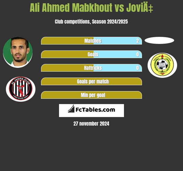 Ali Ahmed Mabkhout vs JoviÄ‡ h2h player stats