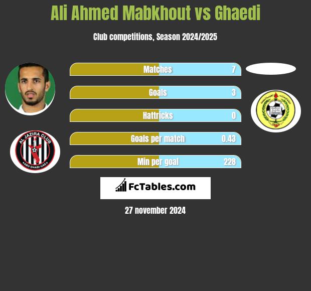 Ali Ahmed Mabkhout vs Ghaedi h2h player stats