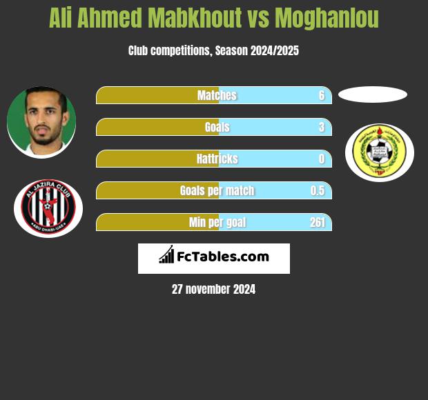 Ali Ahmed Mabkhout vs Moghanlou h2h player stats