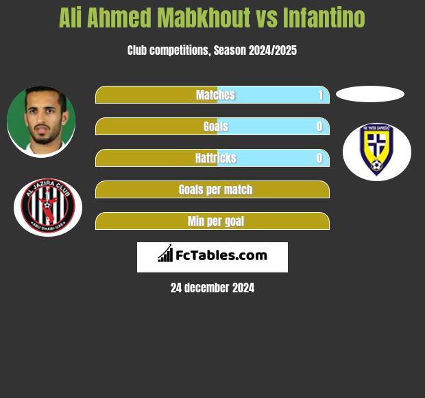 Ali Ahmed Mabkhout vs Infantino h2h player stats