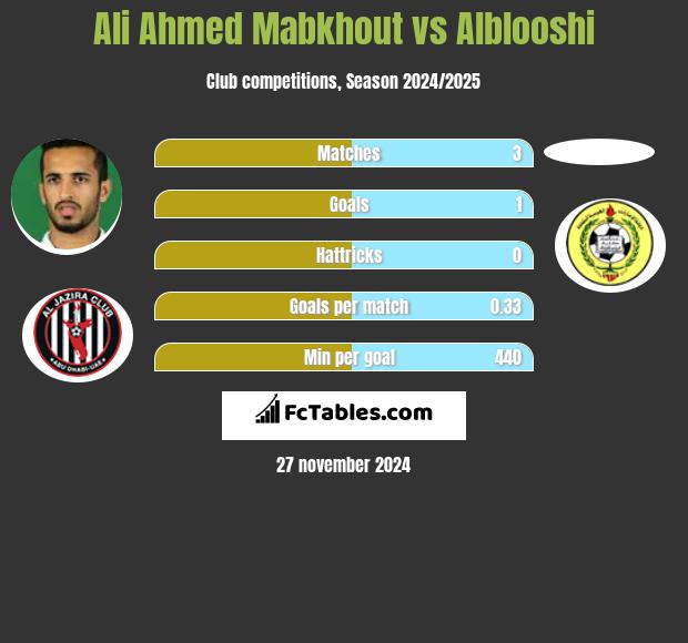 Ali Ahmed Mabkhout vs Alblooshi h2h player stats