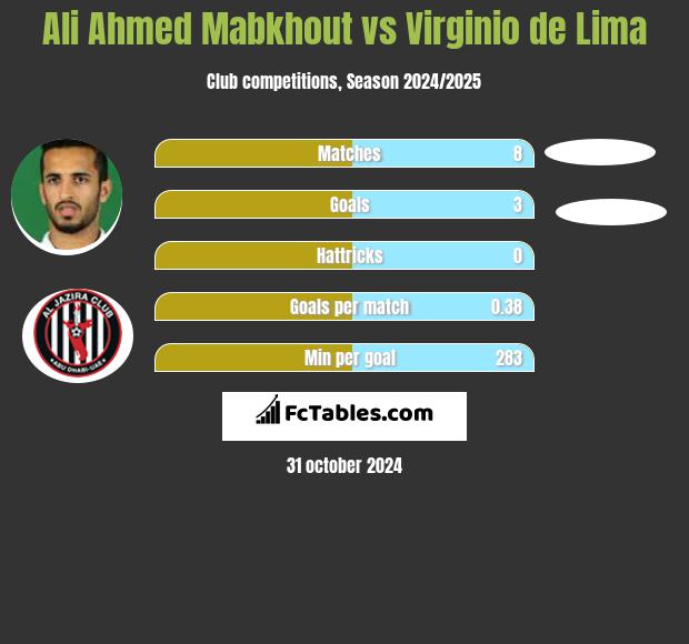 Ali Ahmed Mabkhout vs Virginio de Lima h2h player stats