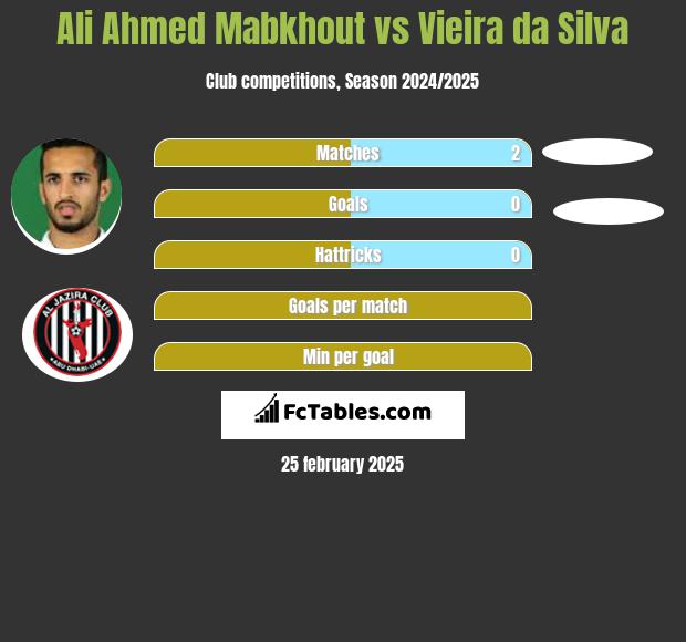 Ali Ahmed Mabkhout vs Vieira da Silva h2h player stats