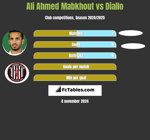 Ali Ahmed Mabkhout vs Diallo h2h player stats