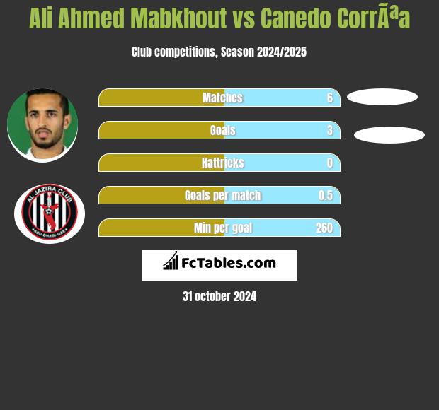 Ali Ahmed Mabkhout vs Canedo CorrÃªa h2h player stats