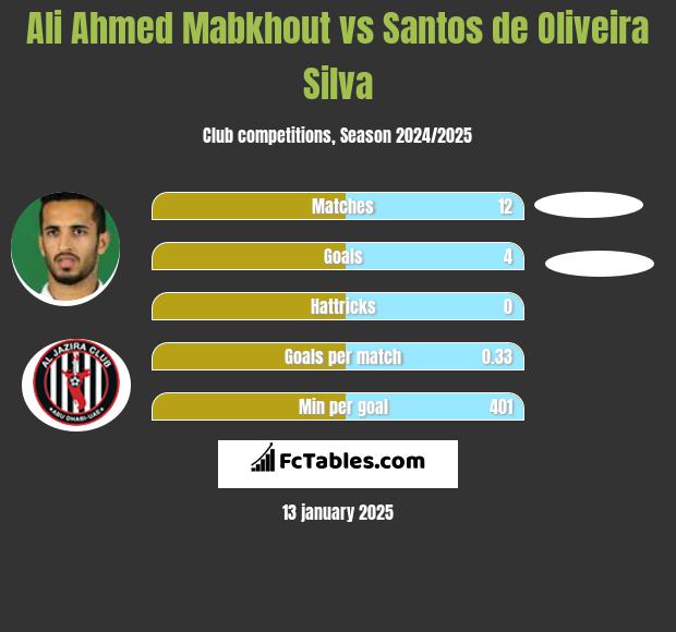 Ali Ahmed Mabkhout vs Santos de Oliveira Silva h2h player stats