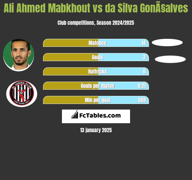 Ali Ahmed Mabkhout vs da Silva GonÃ§alves h2h player stats