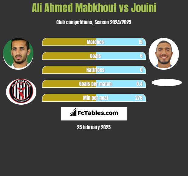 Ali Ahmed Mabkhout vs Jouini h2h player stats