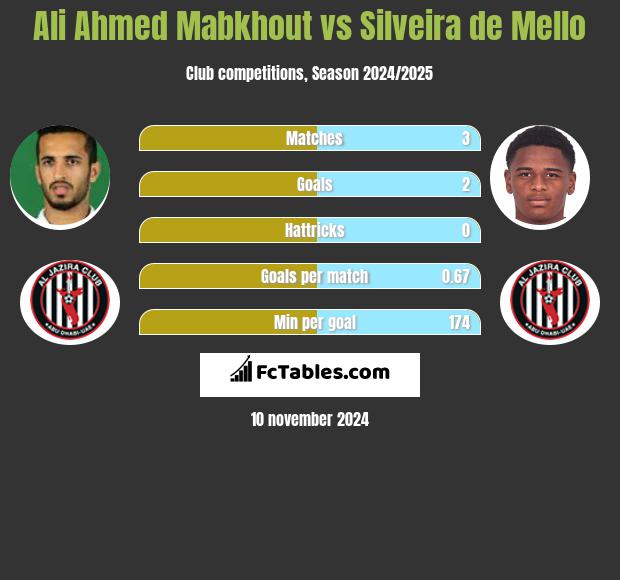 Ali Ahmed Mabkhout vs Silveira de Mello h2h player stats