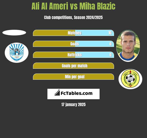 Ali Al Ameri vs Miha Blazic h2h player stats