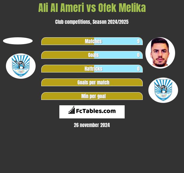 Ali Al Ameri vs Ofek Melika h2h player stats