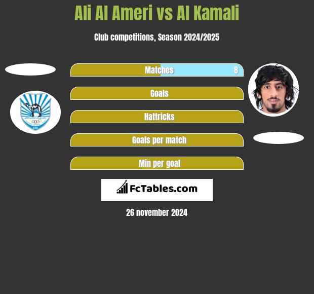 Ali Al Ameri vs Al Kamali h2h player stats