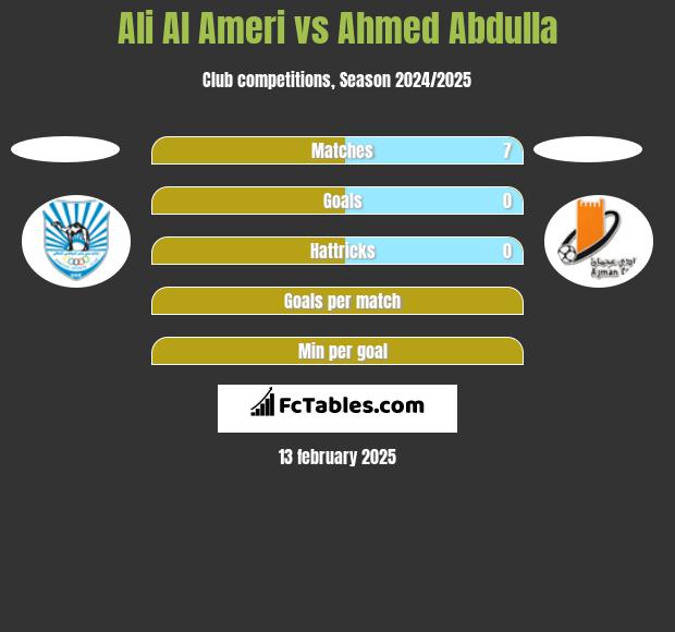 Ali Al Ameri vs Ahmed Abdulla h2h player stats