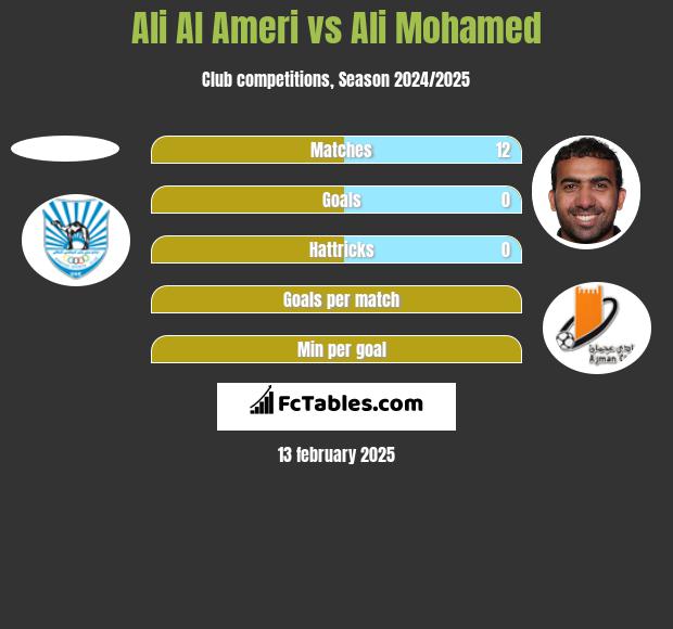 Ali Al Ameri vs Ali Mohamed h2h player stats