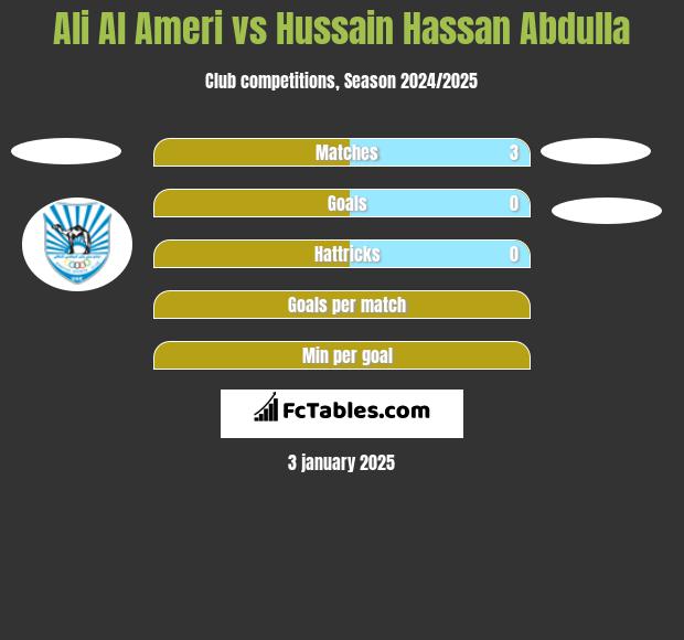 Ali Al Ameri vs Hussain Hassan Abdulla h2h player stats